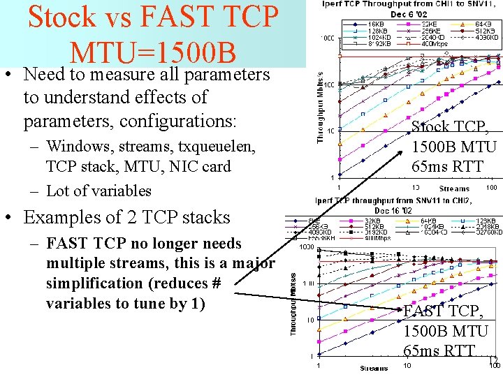 Stock vs FAST TCP MTU=1500 B • Need to measure all parameters to understand