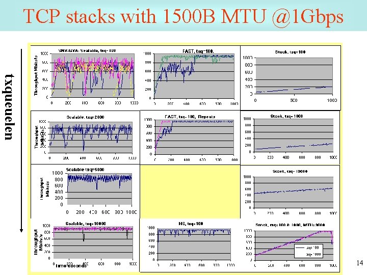 TCP stacks with 1500 B MTU @1 Gbps txqueuelen 14 