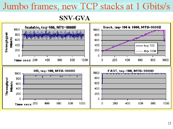 Jumbo frames, new TCP stacks at 1 Gbits/s SNV-GVA 15 