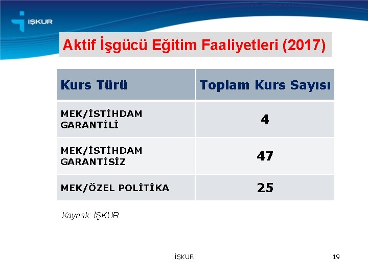 Aktif İşgücü Eğitim Faaliyetleri (2017) Kurs Türü Toplam Kurs Sayısı MEK/İSTİHDAM GARANTİLİ 4 MEK/İSTİHDAM
