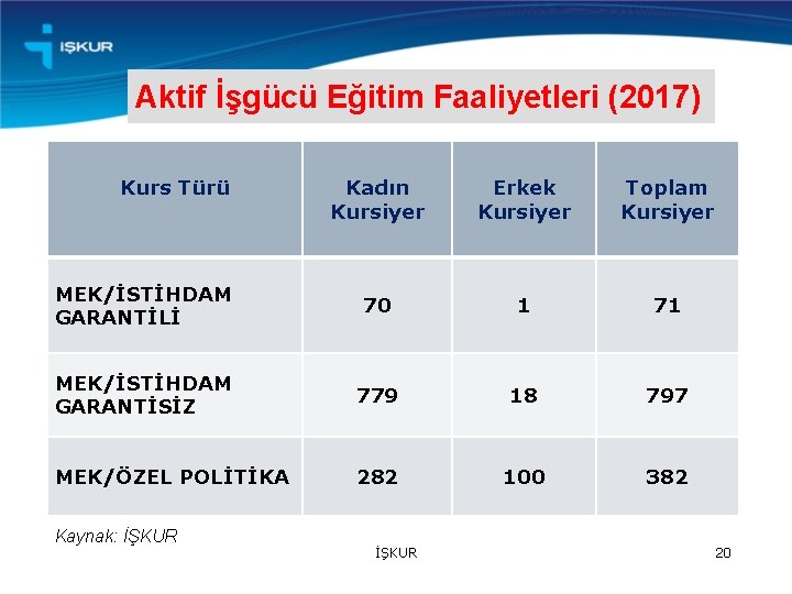 Aktif İşgücü Eğitim Faaliyetleri (2017) Kurs Türü Kadın Kursiyer Erkek Kursiyer Toplam Kursiyer MEK/İSTİHDAM