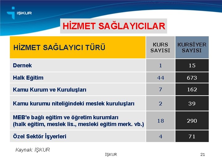 HİZMET SAĞLAYICILAR KURS SAYISI KURSİYER SAYISI 1 15 44 673 Kamu Kurum ve Kuruluşları