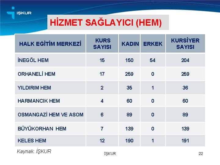 HİZMET SAĞLAYICI (HEM) HALK EĞİTİM MERKEZİ KURS SAYISI KADIN ERKEK KURSİYER SAYISI İNEGÖL HEM