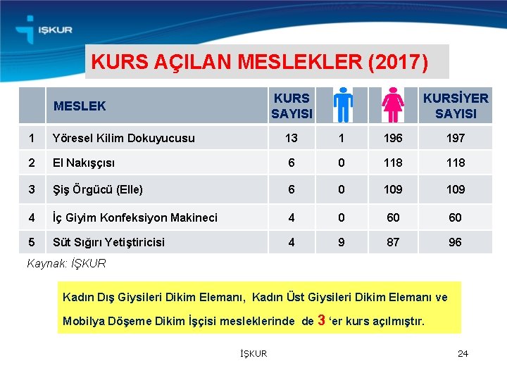 KURS AÇILAN MESLEKLER (2017) KURS SAYISI MESLEK KURSİYER SAYISI 1 Yöresel Kilim Dokuyucusu 13