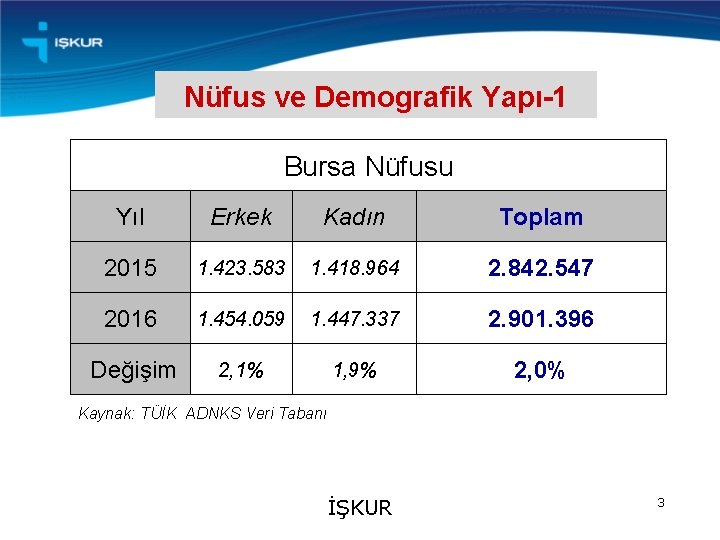 Nüfus ve Demografik Yapı-1 Bursa Nüfusu Yıl Erkek Kadın Toplam 2015 1. 423. 583