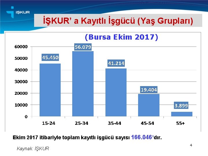 İŞKUR’ a Kayıtlı İşgücü (Yaş Grupları) (Bursa Ekim 2017) Ekim 2017 itibariyle toplam kayıtlı
