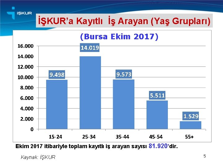 İŞKUR’a Kayıtlı İş Arayan (Yaş Grupları) (Bursa Ekim 2017) Ekim 2017 itibariyle toplam kayıtlı