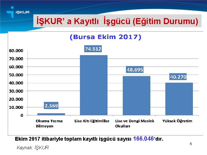 İŞKUR’ a Kayıtlı İşgücü (Eğitim Durumu) Ekim 2017 itibariyle toplam kayıtlı işgücü sayısı 166.