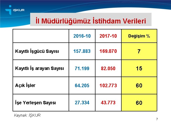 İl Müdürlüğümüz İstihdam Verileri 2016 -10 2017 -10 Değişim % Kayıtlı İşgücü Sayısı 157.