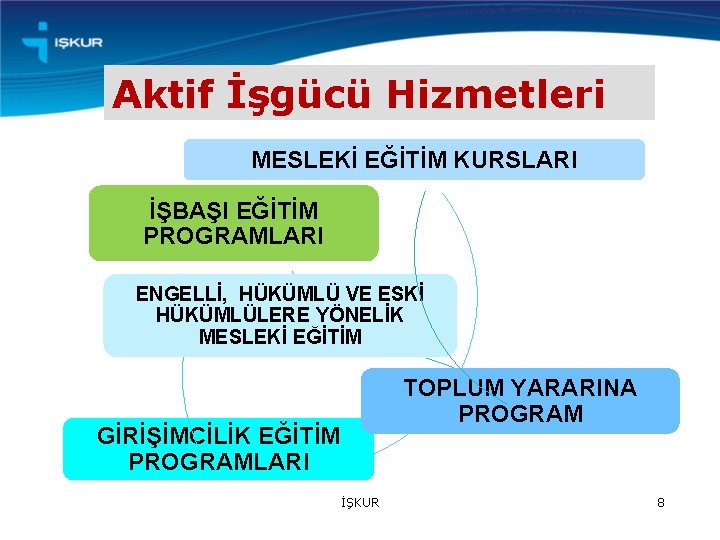 Aktif İşgücü Hizmetleri MESLEKİ EĞİTİM KURSLARI İŞBAŞI EĞİTİM PROGRAMLARI ENGELLİ, HÜKÜMLÜ VE ESKİ HÜKÜMLÜLERE