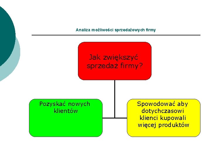 Analiza możliwości sprzedażowych firmy Jak zwiększyć sprzedaż firmy? Pozyskać nowych klientów Spowodować aby dotychczasowi