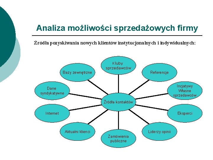 Analiza możliwości sprzedażowych firmy Źródła pozyskiwania nowych klientów instytucjonalnych i indywidualnych: Kluby sprzedawców Referencje