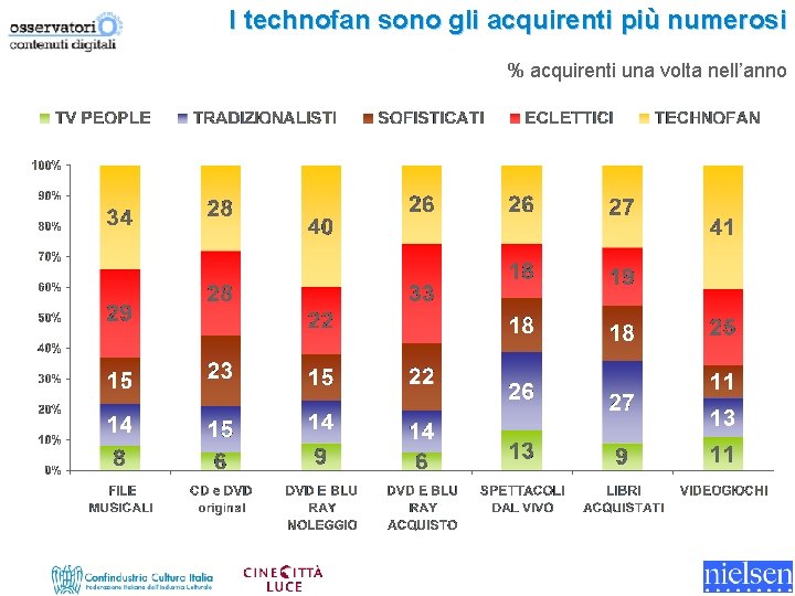 I technofan sono gli acquirenti più numerosi % acquirenti una volta nell’anno 