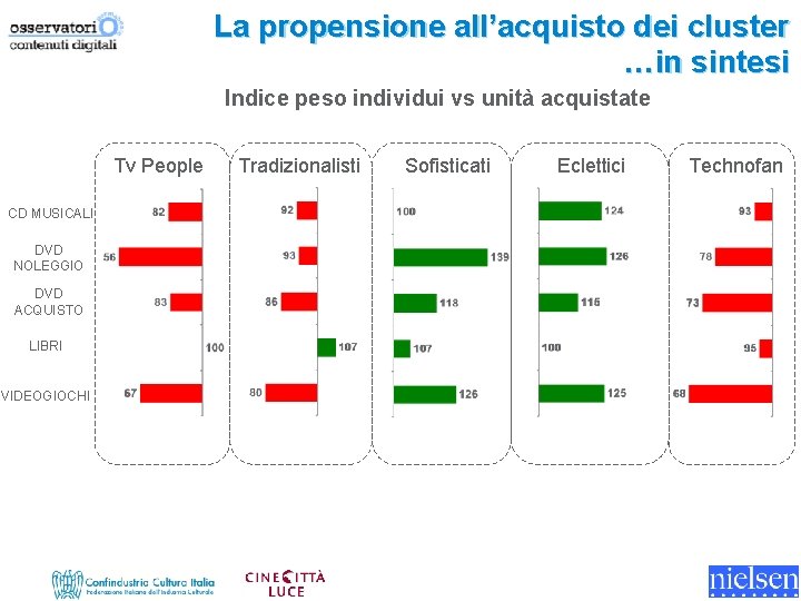 La propensione all’acquisto dei cluster …in sintesi Indice peso individui vs unità acquistate Tv