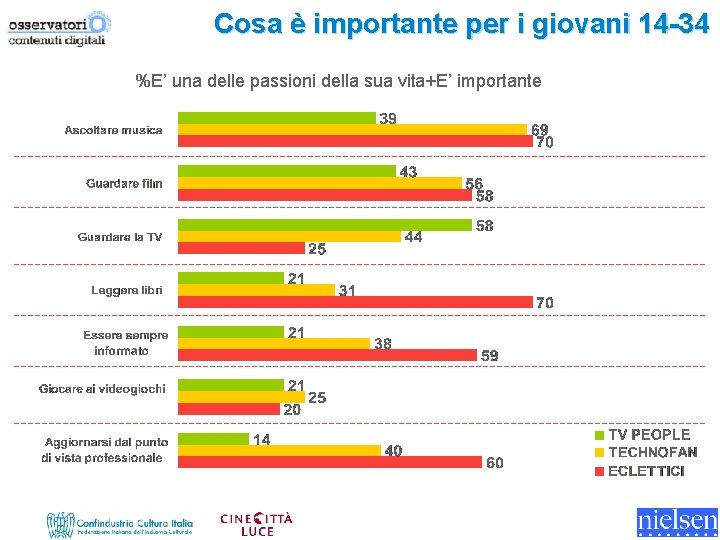 Cosa è importante per i giovani 14 -34 %E’ una delle passioni della sua