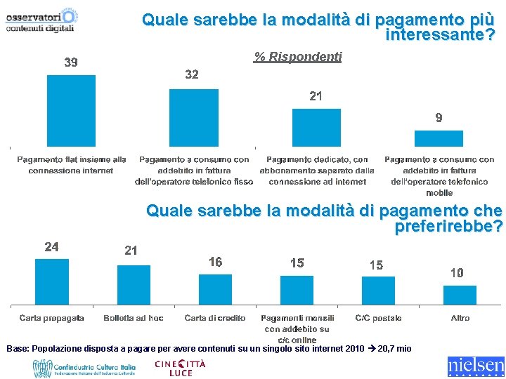 Quale sarebbe la modalità di pagamento più interessante? % Rispondenti Quale sarebbe la modalità