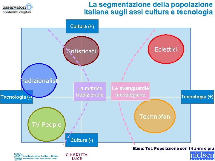 La segmentazione della popolazione Italiana sugli assi cultura e tecnologia Cultura (+) Eclettici Sofisticati