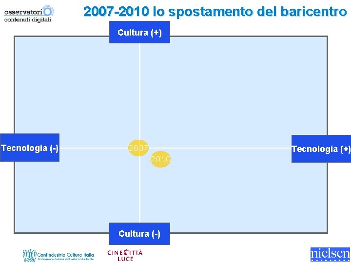 2007 -2010 lo spostamento del baricentro Cultura (+) Tecnologia (-) 2007 Tecnologia (+) 2010