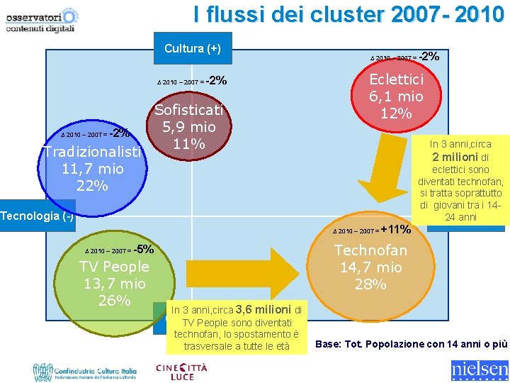 I flussi dei cluster 2007 - 2010 Cultura (+) ∆ 2010 – 2007 =