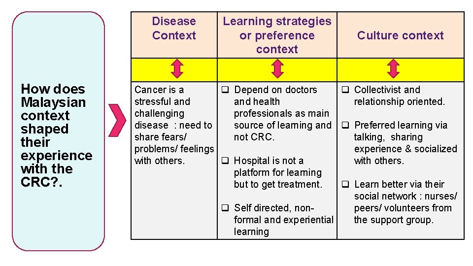 Disease Context How does Malaysian context shaped their experience with the CRC? . Learning