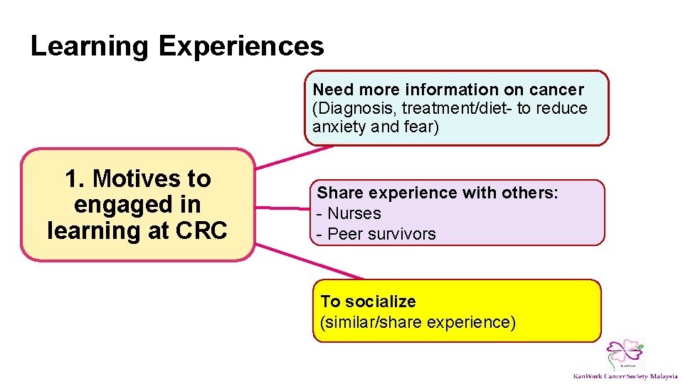 Learning Experiences Need more information on cancer (Diagnosis, treatment/diet- to reduce anxiety and fear)