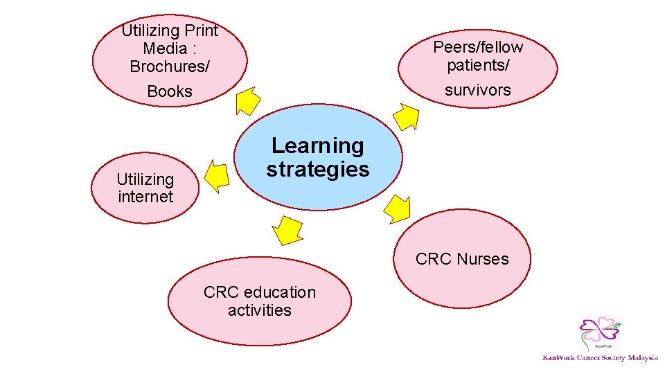 Utilizing Print Media : Brochures/ Books Utilizing internet Peers/fellow patients/ survivors Learning strategies CRC