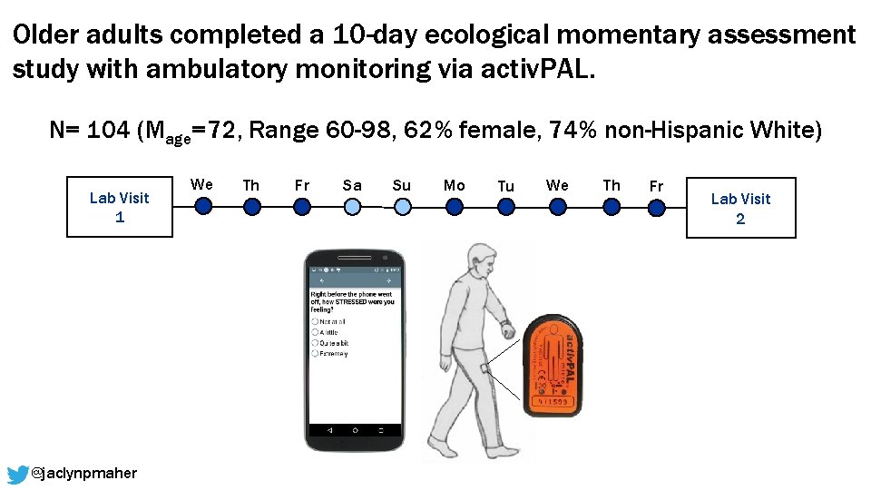 Older adults completed a 10 -day ecological momentary assessment study with ambulatory monitoring via