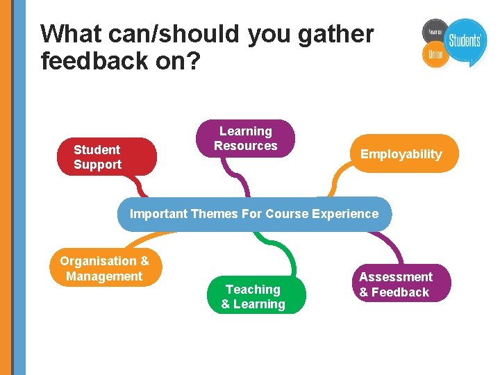 What can/should you gather feedback on? Learning Resources Student Support Employability Important Themes For