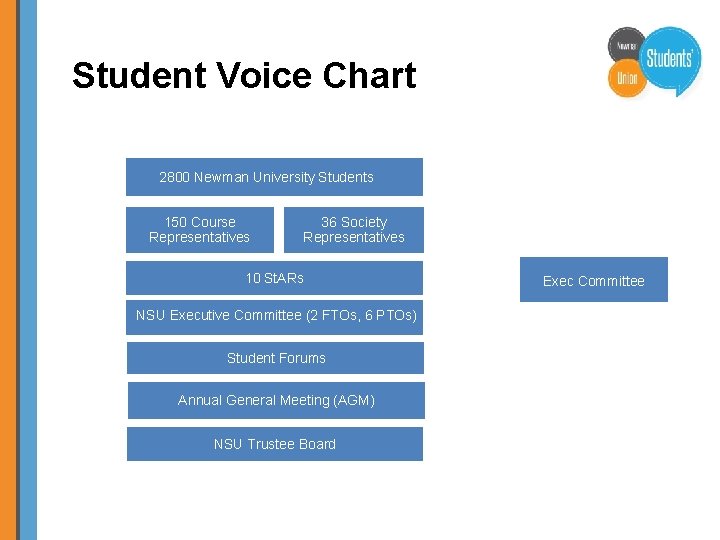 Student Voice Chart 2800 Newman University Students 150 Course Representatives 36 Society Representatives 10
