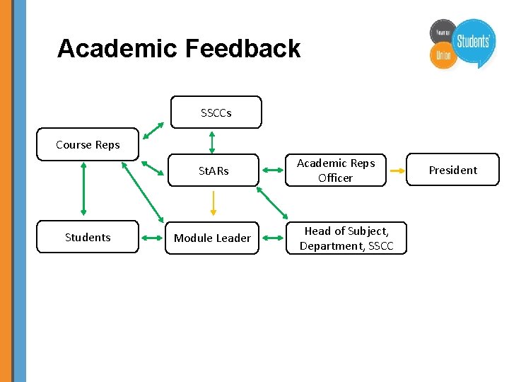 Academic Feedback SSCCs Course Reps St. ARs Students Module Leader Academic Reps Officer Head