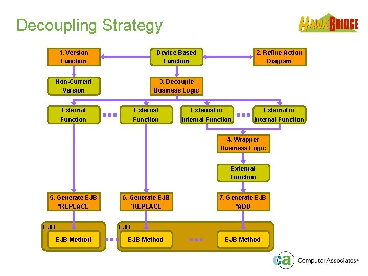 Decoupling Strategy 1. Version Function Device Based Function Non-Current Version 3. Decouple Business Logic