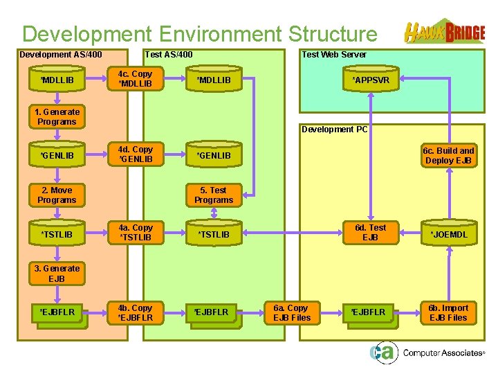Development Environment Structure Development AS/400 *MDLLIB Test AS/400 4 c. Copy *MDLLIB Test Web