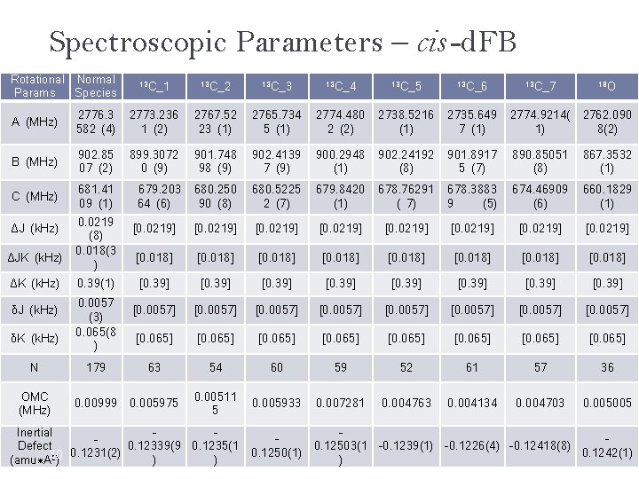Rotational and Distortion Constants of 3, 4 -difluorobenzaldehyde Spectroscopic Parameters – cis -d. FB