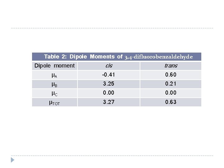 Table 2: Dipole Moments of 3, 4 -difluorobenzaldehyde Dipole moment cis trans 3. 25