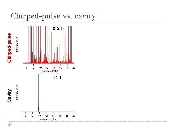 Chirped-pulse vs. cavity Chirped-pulse 8. 5 h Cavity 11 h 