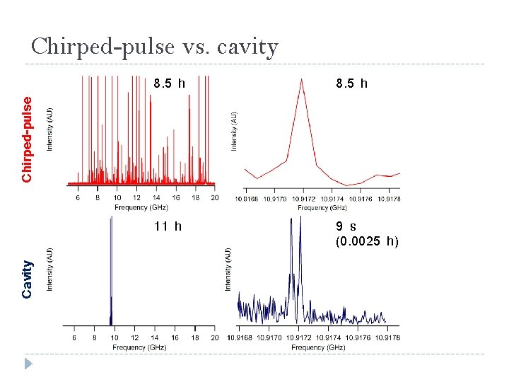 Chirped-pulse vs. cavity 8. 5 h 11 h 9 s (0. 0025 h) Cavity