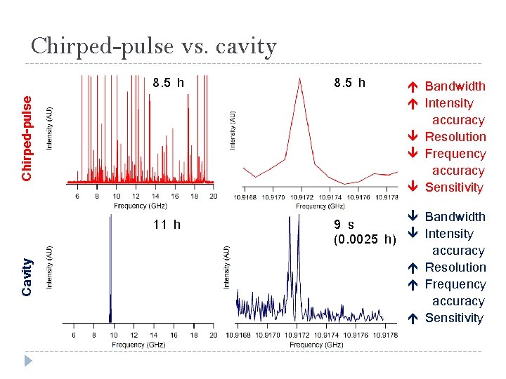 Chirped-pulse vs. cavity Chirped-pulse 8. 5 h Cavity 11 h 8. 5 h Bandwidth