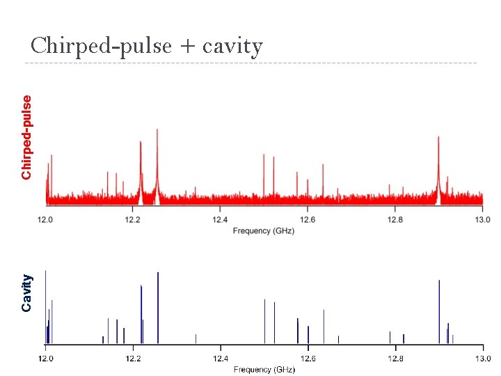 Cavity Chirped-pulse + cavity 