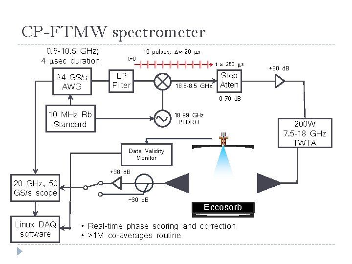CP-FTMW spectrometer 0. 5 -10. 5 GHz; 4 msec duration 24 GS/s AWG t=0