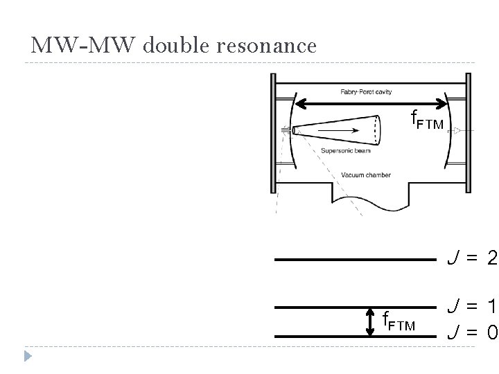 MW-MW double resonance f. FTM J = 2 f. FTM J = 1 J
