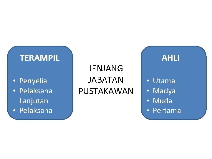 TERAMPIL • Penyelia • Pelaksana Lanjutan • Pelaksana JENJANG JABATAN PUSTAKAWAN AHLI • •