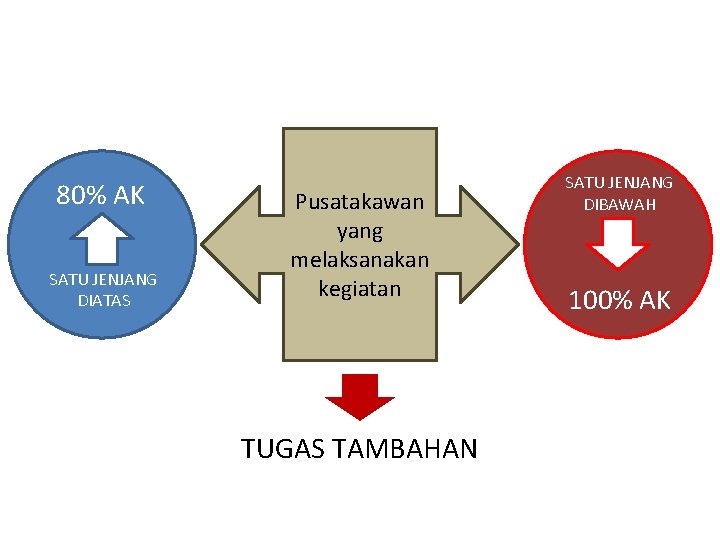 80% AK SATU JENJANG DIATAS Pusatakawan yang melaksanakan kegiatan TUGAS TAMBAHAN SATU JENJANG DIBAWAH