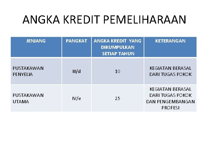 ANGKA KREDIT PEMELIHARAAN JENJANG PUSTAKAWAN PENYELIA PUSTAKAWAN UTAMA PANGKAT ANGKA KREDIT YANG DIKUMPULKAN SETIAP