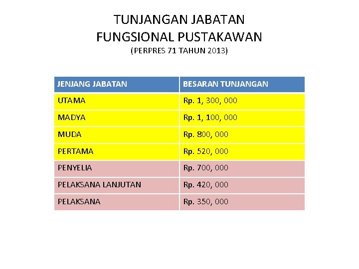 TUNJANGAN JABATAN FUNGSIONAL PUSTAKAWAN (PERPRES 71 TAHUN 2013) JENJANG JABATAN BESARAN TUNJANGAN UTAMA Rp.