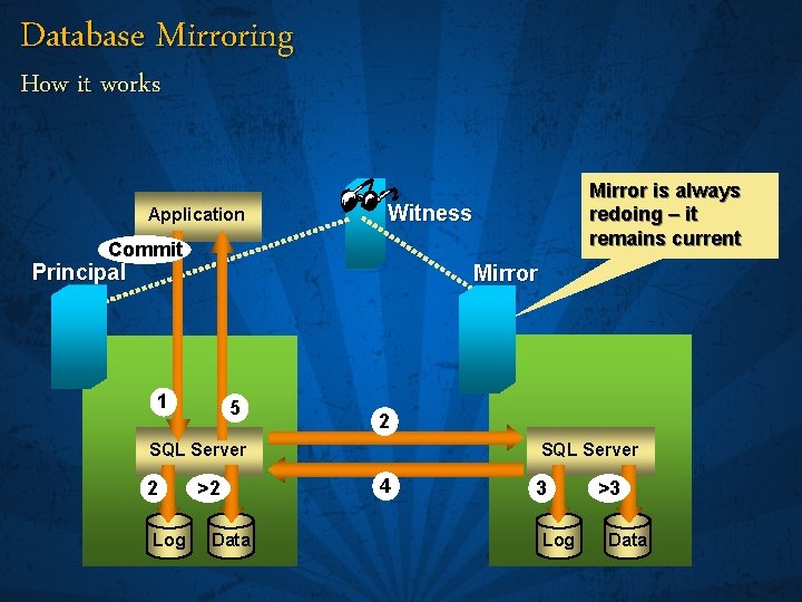 Database Mirroring How it works Application Mirror is always redoing – it remains current