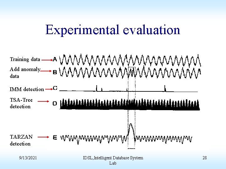 Experimental evaluation Training data Add anomaly data IMM detection TSA-Tree detection TARZAN detection 9/13/2021