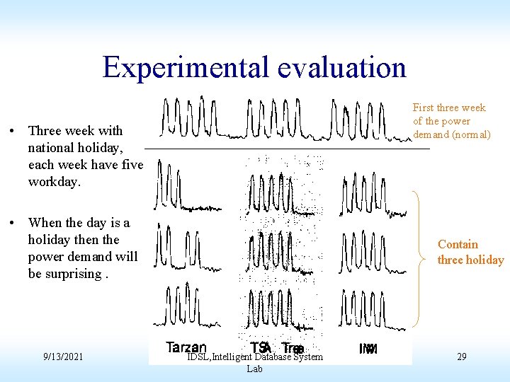 Experimental evaluation First three week of the power demand (normal) • Three week with