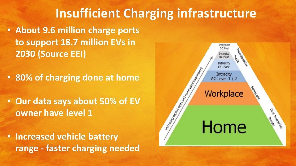 Insufficient Charging infrastructure • About 9. 6 million charge ports to support 18. 7