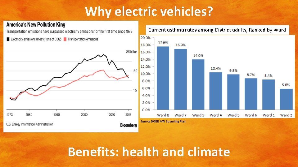 Why electric vehicles? Current asthma rates among District adults, Ranked by Ward Source DOEE,