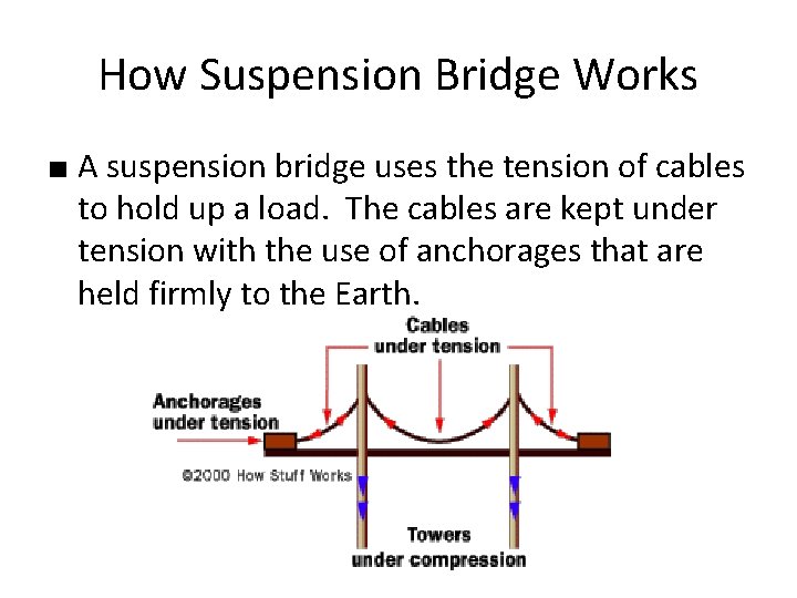 How Suspension Bridge Works ■ A suspension bridge uses the tension of cables to